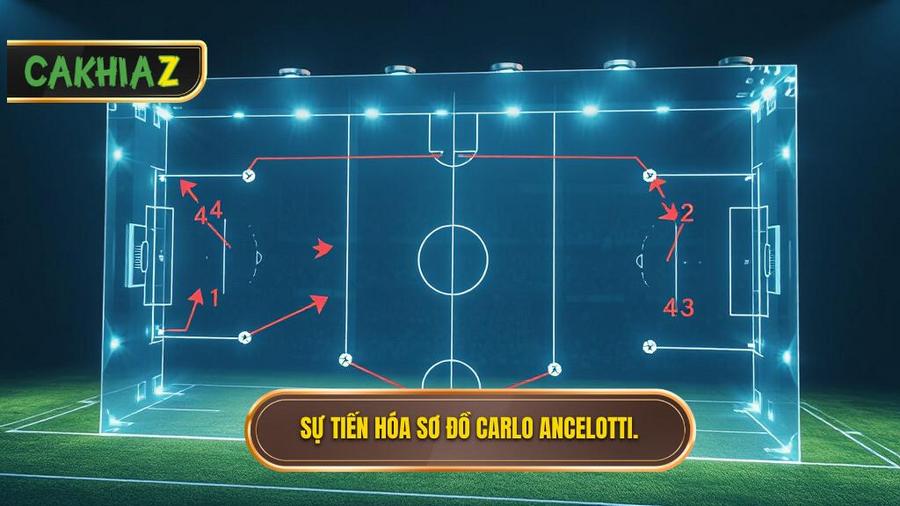Sự tiến hóa của các sơ đồ trong Chiến thuật Carlo Ancelotti